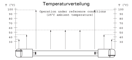 T2 Leuchstofflampe Temperaturverteilung