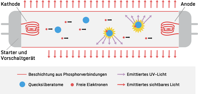 funktionsweise Leuchtstoffröhre