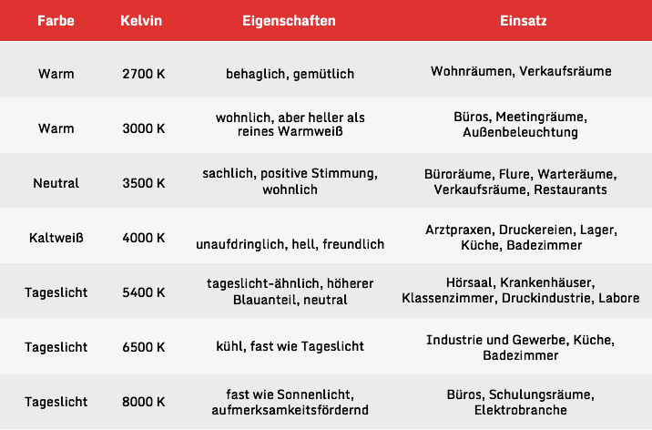 Einsatzmöglichkeiten von Lichtfarbe und Farbtemperaturen